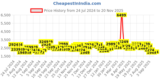 myntra.com Mr Bowerbird Bomber Jacket mr bowerbird Price History Graph from 24 Jul 2024 to 20 Nov 2025