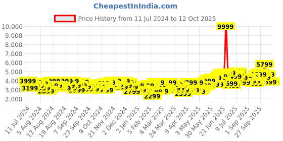 myntra.com Mr Bowerbird Built Up Collar Full Zipper Tailored Fit Casual Blazers mr bowerbird Price History Graph from 11 Jul 2024 to 12 Oct 2025