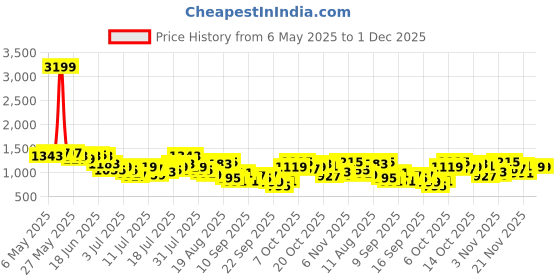 myntra.com Mr Bowerbird Checked Pure Cotton Casual Shirt mr bowerbird Price History Graph from 6 May 2025 to 30 Nov 2025