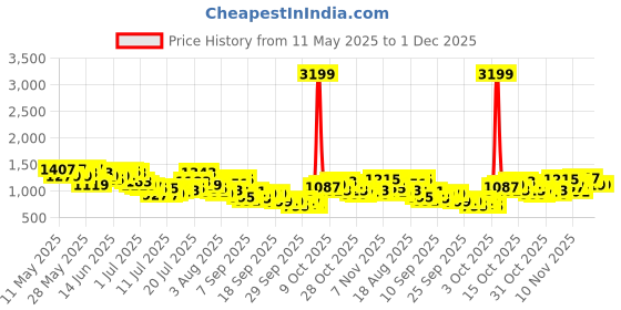 myntra.com Mr Bowerbird Checked Pure Cotton Casual Shirt mr bowerbird Price History Graph from 11 May 2025 to 30 Nov 2025