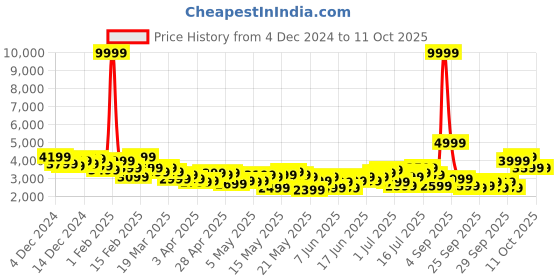 myntra.com Mr Bowerbird Checked Single-Breasted Tailored Fit Casual Blazer mr bowerbird Price History Graph from 4 Dec 2024 to 11 Oct 2025