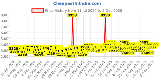 myntra.com Mr Bowerbird Checked Tailored Fit Casual Blazers mr bowerbird Price History Graph from 11 Jul 2024 to 1 Dec 2025