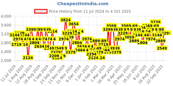 myntra.com Mr Bowerbird Checked Tailored Fit Casual Blazers mr bowerbird Price History Graph from 11 Jul 2024 to 4 Oct 2025