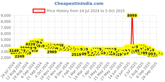 myntra.com Mr Bowerbird Checked Tailored Fit Casual Blazers mr bowerbird Price History Graph from 24 Jul 2024 to 4 Oct 2025