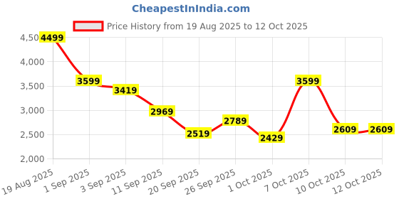 myntra.com mr bowerbird Mr. Bowerbird Checked Tailored Fit Single-Breasted Smart Casual Blazer mr bowerbird Price History Graph from 19 Aug 2025 to 12 Oct 2025