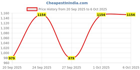 myntra.com Mr Bowerbird Chunky Rib Tailored Fit Pullover Sweaters mr bowerbird Price History Graph from 20 Sep 2025 to 5 Oct 2025