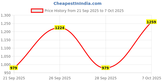 myntra.com Mr Bowerbird Chunky Rib Tailored Fit Pullover Sweaters mr bowerbird Price History Graph from 21 Sep 2025 to 7 Oct 2025