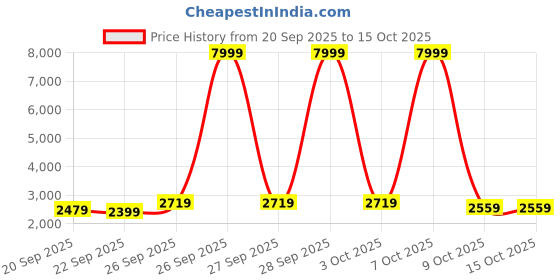 myntra.com Mr Bowerbird Corduroy Tailored Fit Double Breasted Blazer mr bowerbird Price History Graph from 20 Sep 2025 to 14 Oct 2025