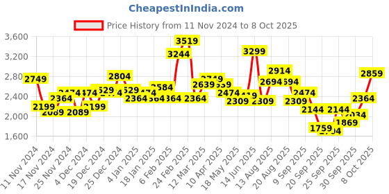 myntra.com Mr Bowerbird Corduroy Tailored Jacket mr bowerbird Price History Graph from 11 Nov 2024 to 6 Oct 2025