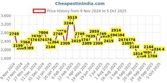 myntra.com Mr Bowerbird Corduroy Tailored Jacket mr bowerbird Price History Graph from 9 Nov 2024 to 5 Oct 2025