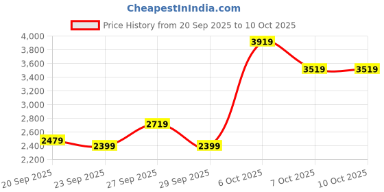 myntra.com Mr Bowerbird Corduroy Textured Tailored Fit Double Breasted Casual Blazer mr bowerbird Price History Graph from 20 Sep 2025 to 9 Oct 2025