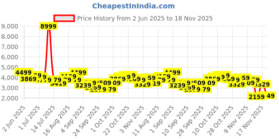 myntra.com Mr Bowerbird Double Pocket Resort Collar Tailored Jacket mr bowerbird Price History Graph from 2 Jun 2025 to 18 Nov 2025