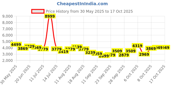 myntra.com Mr Bowerbird Double Pocket Resort Collar Tailored Jacket mr bowerbird Price History Graph from 30 May 2025 to 15 Oct 2025