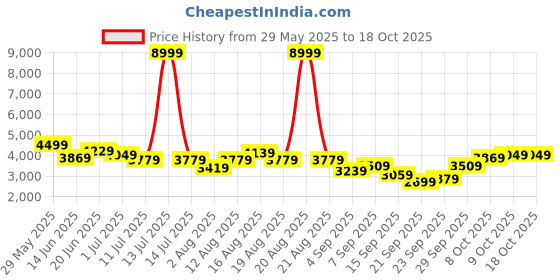 myntra.com Mr Bowerbird Double Pocket Resort Collar Tailored Jacket mr bowerbird Price History Graph from 29 May 2025 to 18 Oct 2025