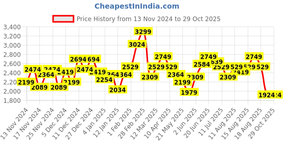 myntra.com Mr Bowerbird Embroidered Tailored Jacket mr bowerbird Price History Graph from 13 Nov 2024 to 29 Oct 2025