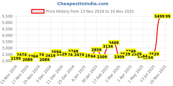myntra.com Mr Bowerbird Embroidered Tailored Jacket mr bowerbird Price History Graph from 13 Nov 2024 to 10 Nov 2025