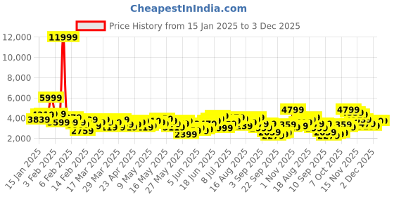 myntra.com mr bowerbird Mr. Bowerbird Floral Embroidered Notched Lapel Casual Blazer mr bowerbird Price History Graph from 15 Jan 2025 to 2 Dec 2025