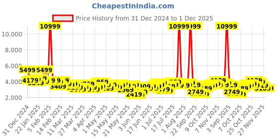 myntra.com Mr Bowerbird Floral Embroidered Tailored Fit Single-Breasted Casual Blazer mr bowerbird Price History Graph from 31 Dec 2024 to 1 Dec 2025