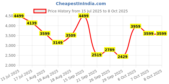 myntra.com Mr Bowerbird Herringbone Weave Notched Lapel Single-Breasted Blazer mr bowerbird Price History Graph from 15 Jul 2025 to 7 Oct 2025