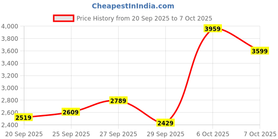 myntra.com Mr Bowerbird Herringbone Weave Notched Lapel Single-Breasted Blazer mr bowerbird Price History Graph from 20 Sep 2025 to 7 Oct 2025
