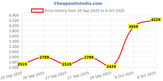 myntra.com Mr Bowerbird Herringbone Weave Notched Lapel Single-Breasted Blazer mr bowerbird Price History Graph from 20 Sep 2025 to 6 Oct 2025