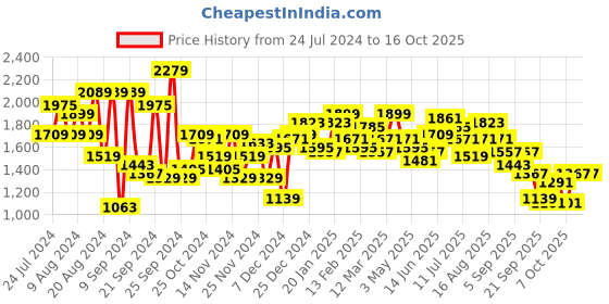 myntra.com Mr Bowerbird High Neck Tailored Fit Pullover mr bowerbird Price History Graph from 24 Jul 2024 to 16 Oct 2025