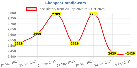 myntra.com Mr Bowerbird Houndstooth Pattern Single-Breasted Blazer mr bowerbird Price History Graph from 20 Sep 2025 to 5 Oct 2025