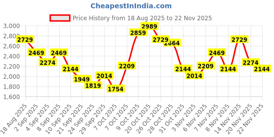 myntra.com Mr Bowerbird Liberal Fit Corduroy Tailored Jacket mr bowerbird Price History Graph from 18 Aug 2025 to 22 Nov 2025