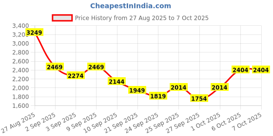 myntra.com Mr Bowerbird Liberal Fit Corduroy Tailored Jacket mr bowerbird Price History Graph from 27 Aug 2025 to 4 Oct 2025