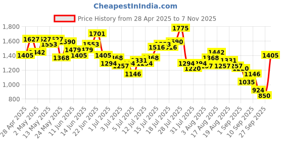 myntra.com Mr Bowerbird Liberal Fit Pure Cotton Casual Shirt mr bowerbird Price History Graph from 28 Apr 2025 to 7 Nov 2025