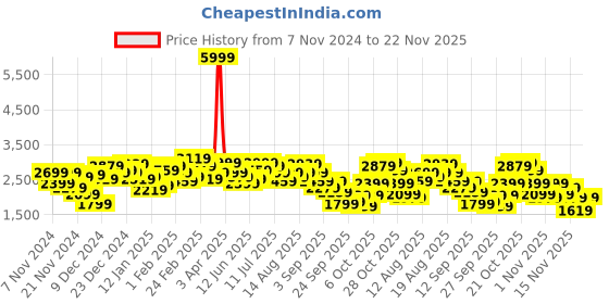 myntra.com Mr Bowerbird Liberal Fit Tailored Jacket mr bowerbird Price History Graph from 7 Nov 2024 to 19 Nov 2025