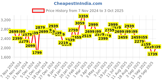 myntra.com Mr Bowerbird Liberal Fit Tailored Jacket mr bowerbird Price History Graph from 7 Nov 2024 to 3 Oct 2025