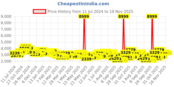 myntra.com Mr Bowerbird Men 2SB Standard Patch Pocket Tweed Blazers mr bowerbird Price History Graph from 11 Jul 2024 to 18 Nov 2025