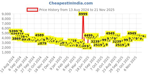 myntra.com Mr Bowerbird Men Beige And Olive Checked Single Breasted Casual Tweed Blazer mr bowerbird Price History Graph from 13 Aug 2024 to 20 Nov 2025