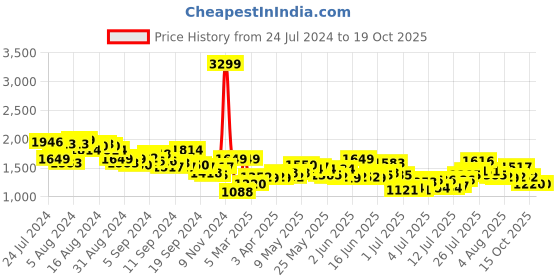 myntra.com Mr Bowerbird Men Beige Liberal Fit Pleated Trousers mr bowerbird Price History Graph from 24 Jul 2024 to 18 Oct 2025