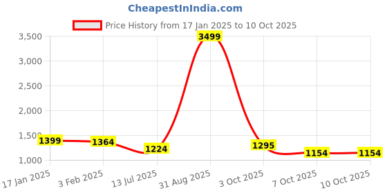 myntra.com Mr Bowerbird Men Beige Long Sleeves Round Neck Front Open Cardigan Sweaters mr bowerbird Price History Graph from 17 Jan 2025 to 4 Oct 2025