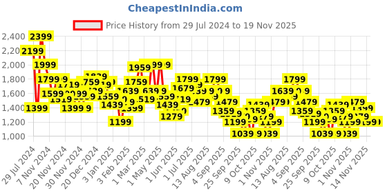 myntra.com Mr Bowerbird Men Beige Off White Striped Tailored Jacket mr bowerbird Price History Graph from 29 Jul 2024 to 18 Nov 2025