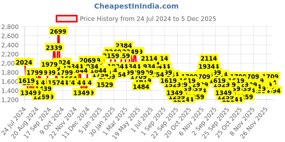 myntra.com Mr Bowerbird Men Beige Self Design Pullover Sweater mr bowerbird Price History Graph from 24 Jul 2024 to 5 Dec 2025