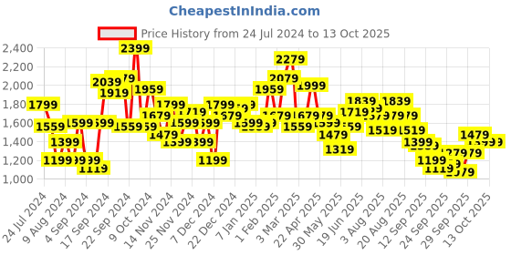 myntra.com Mr Bowerbird Men Beige Tailored Fit Solid Pullover mr bowerbird Price History Graph from 24 Jul 2024 to 13 Oct 2025