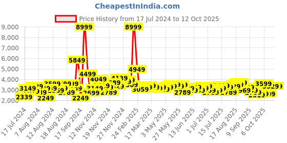 myntra.com Mr Bowerbird Men Black & White Checked Tailored Fit Standard Single-Breasted Tweed Blazer mr bowerbird Price History Graph from 17 Jul 2024 to 12 Oct 2025