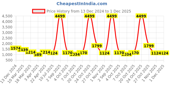 myntra.com Mr Bowerbird Men Black Long Sleeves Front Open V Neck Cardigan Sweaters mr bowerbird Price History Graph from 13 Dec 2024 to 30 Nov 2025