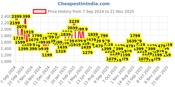 myntra.com Mr Bowerbird Men Black Ribbed Pullover mr bowerbird Price History Graph from 7 Sep 2024 to 21 Nov 2025