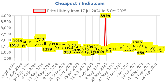 myntra.com Mr Bowerbird Men Black Solid Liberal Fir Pleated Cargos mr bowerbird Price History Graph from 17 Jul 2024 to 4 Oct 2025