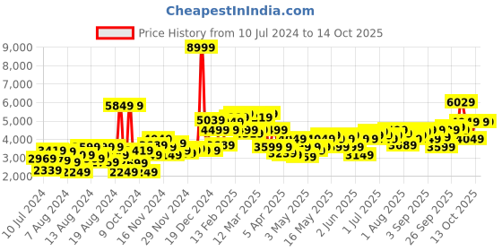 myntra.com mr bowerbird Mr. Bowerbird Men Black Tailored-Fit Striped Single Breasted Smart Casual Blazer mr bowerbird Price History Graph from 10 Jul 2024 to 13 Oct 2025