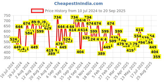 myntra.com Mr Bowerbird Men Blue Pure Cotton Philosophy Crew Neck Oversized Pure Cotton T-shirt mr bowerbird Price History Graph from 10 Jul 2024 to 20 Sep 2025