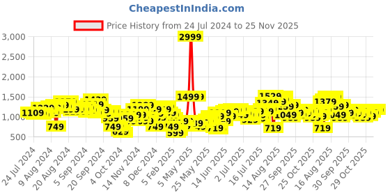 myntra.com Mr Bowerbird Men Brown Solid Liberal Fit Joggers mr bowerbird Price History Graph from 24 Jul 2024 to 24 Nov 2025