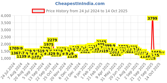 myntra.com Mr Bowerbird Men Brown Solid Pullover Sweater mr bowerbird Price History Graph from 24 Jul 2024 to 14 Oct 2025