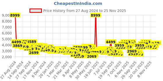 myntra.com Mr Bowerbird Men Brown Tailored Fit Self Design Single Breasted Casual Blazer mr bowerbird Price History Graph from 27 Aug 2024 to 24 Nov 2025