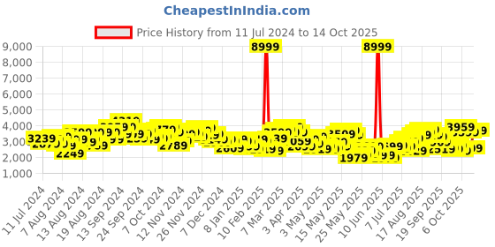 myntra.com mr bowerbird Mr. Bowerbird Men Brown Tailored-Fit Tartan Checked Single Breasted Casual Blazer mr bowerbird Price History Graph from 11 Jul 2024 to 14 Oct 2025