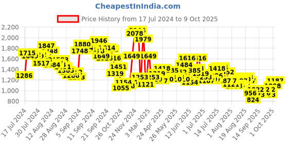 myntra.com Mr Bowerbird Men Camel Brown Liberal Fit Pleated Trousers mr bowerbird Price History Graph from 17 Jul 2024 to 9 Oct 2025